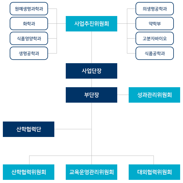 조직도