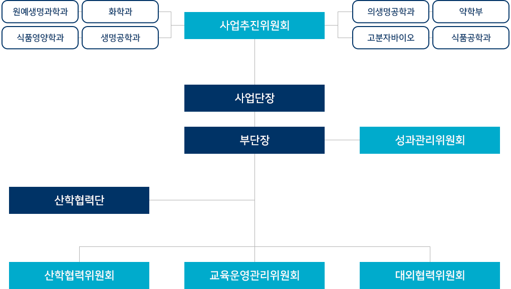 조직도