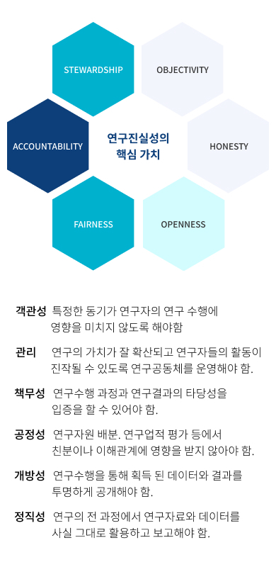 연구진실성의 핵심 가치 - 관리: 연구의 가치가 잘 확산되고 연구자들의 활동이 진작될 수 있도록 연구공동체를 운영해야함, 책무성: 연구수행 과정과 연구결과의 타당성을 입증을 할 수 있어야 함, 공정성: 연구자원 배분. 연구업적 평가 등에서 친분이나 이해관계에 영향을 받지 않아야 함, 객관성: 특정한 동기가 연구자의 연구 수행에 영향을 미치지 않도록 해야함, 정직성: 연구의 전 과정에서 연구자료와 데이터를 사실 그대로 활용하고 보고해야함, 개방성: 연구수행을 통해 획득 된 데이터와 결과를 투명하게 공개해야 함.