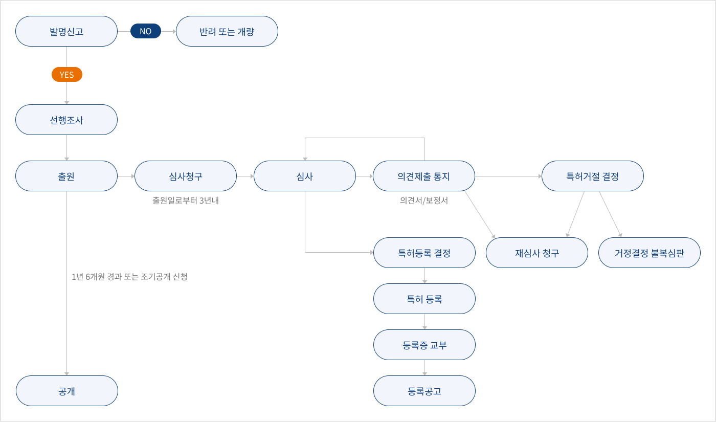 특허출원 절차 도식화 이미지